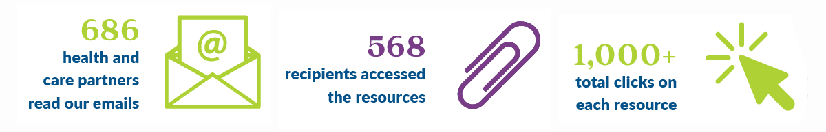 Infographic showing that 686 health and care partners read our emails, 568 recipients accessed the resources, and there were 1,000+ clicks on each resource.