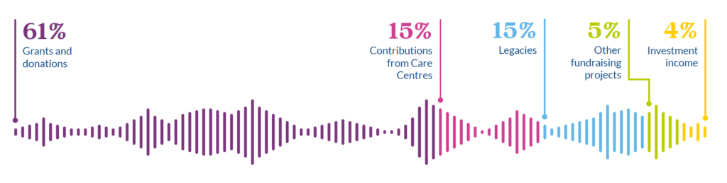 Infographic showing that we raised 61% of our income from grants and donations, 15% from contributions from care centres, 15% from legacies, 5% from other fundraising projects, and 4% from investment income.