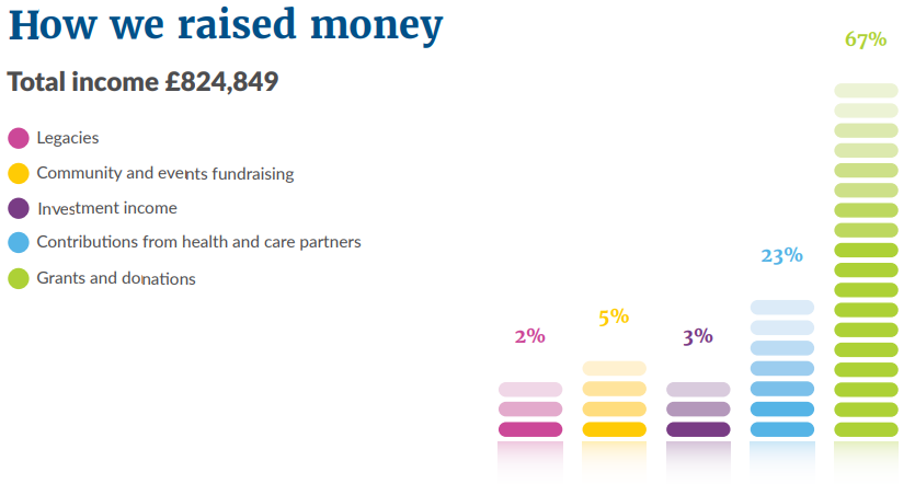 How we raise money diagram